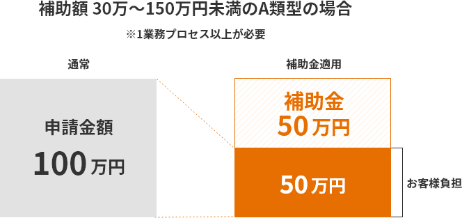 補助金額適用例