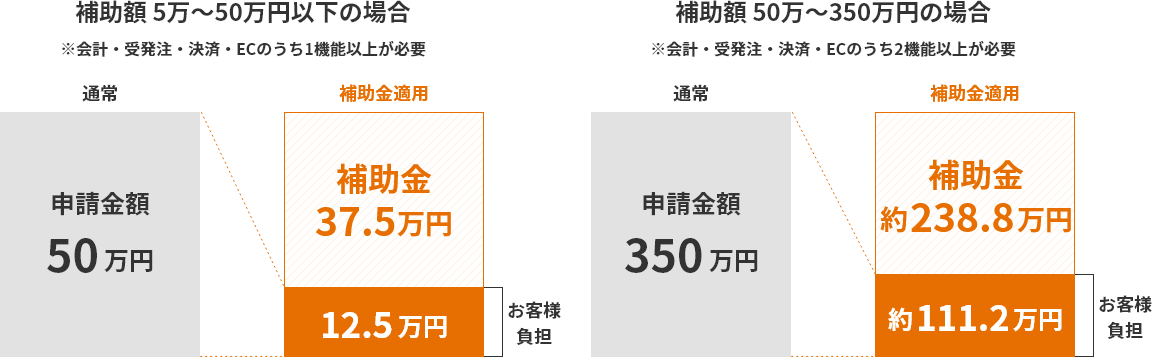 補助金額適用例