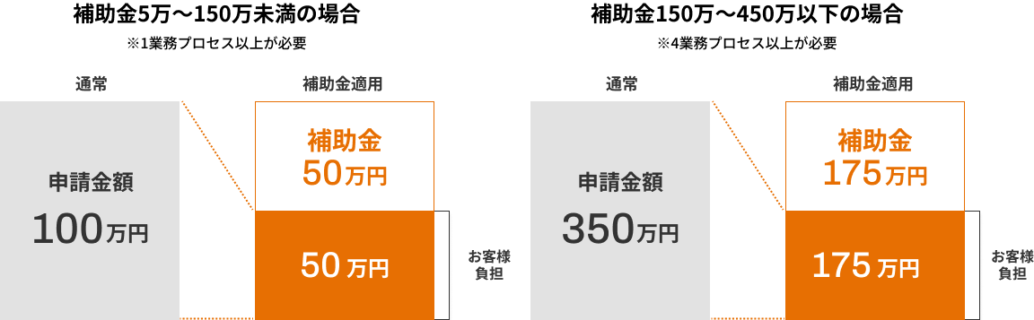 補助金額適用例