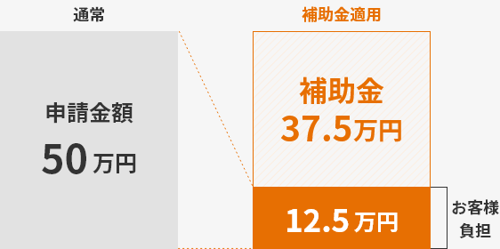 補助金額適用例：50万円以下の場合