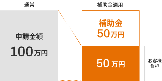 補助金額適用例：補助額5万〜150万未満の場合