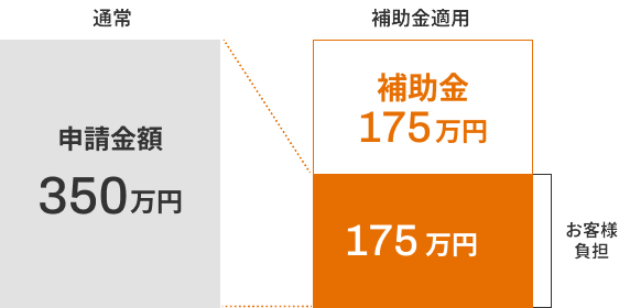 補助金額適用例：補助額150万〜450万以下の場合