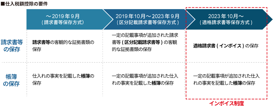 インボイス制度は2023年10月1日スタート