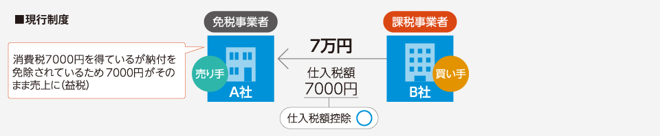 現行制度