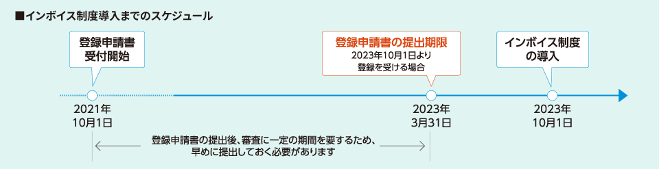 インボイス制度導入までのスケジュール