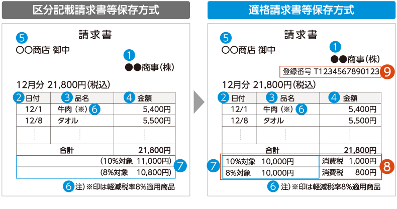 請求書の形式
