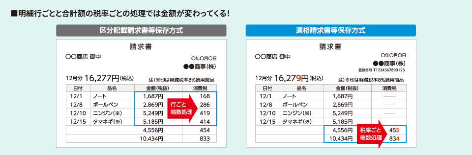 明細行ごとと合計額の税率ごとの処理では金額が変わってくる!