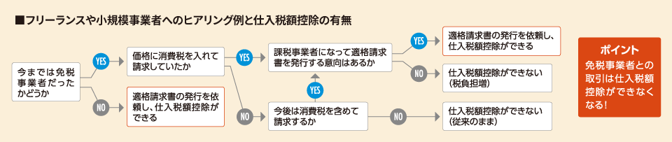 フリーランスや小規模事業者へのヒアリング例と仕入税額控除の有無