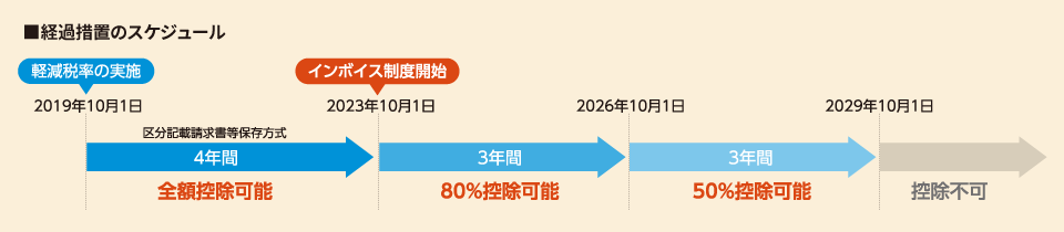 経過措置のスケジュール