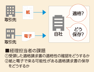 経理担当者の課題①受領した適格請求書の適格性の確認をどうするか②紙と電子で来る可能性がある適格請求書の保存をどうするか
