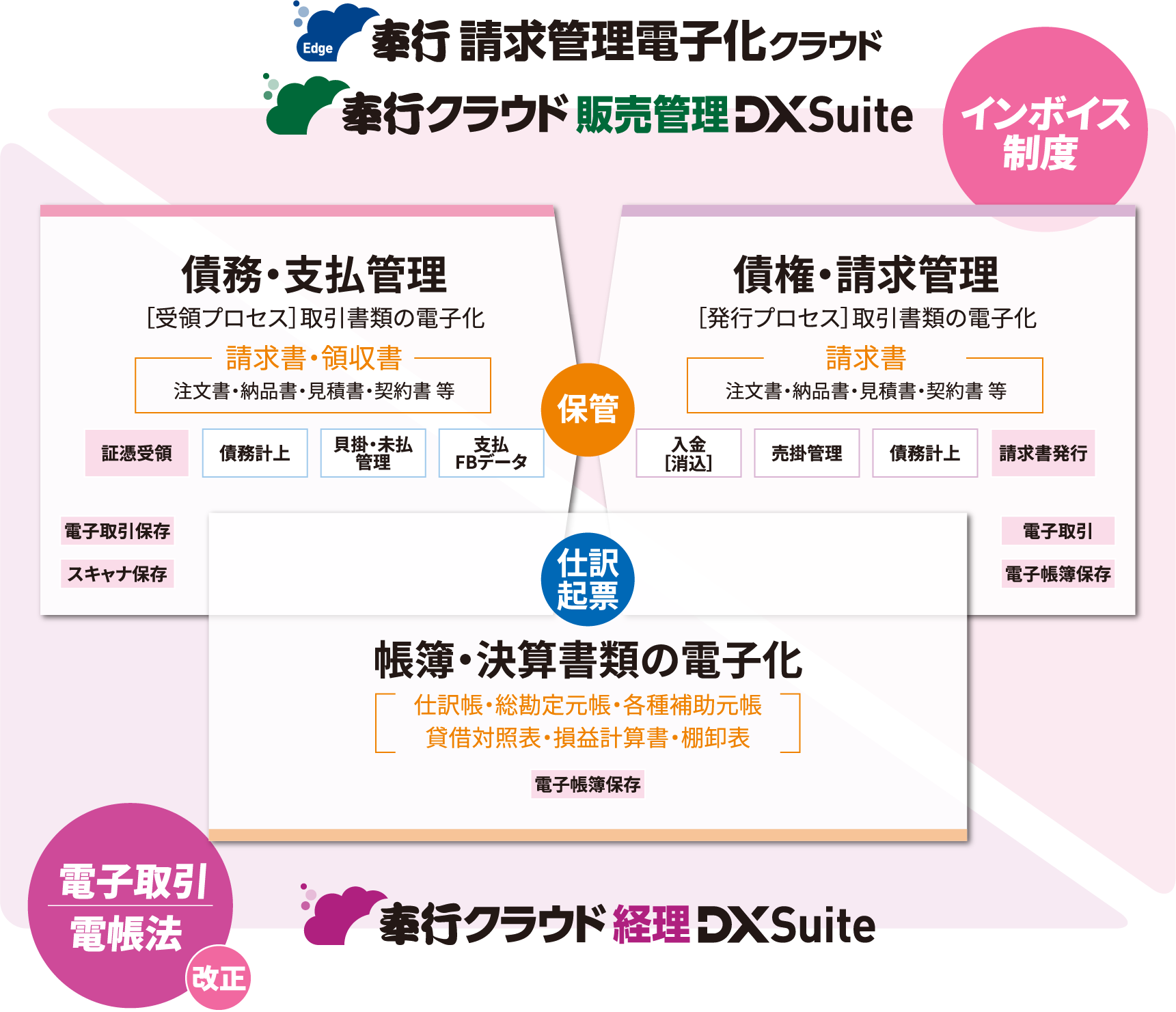 奉行Edge 請求管理電子化クラウド 奉行クラウド販売管理DXSuite：インボイス制度 奉行クラウド経理DXSuite：電子取引電帳法