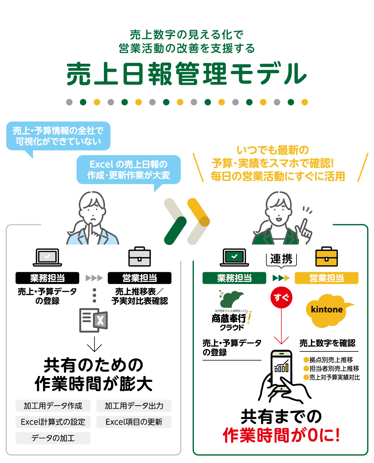 売上数字の見える化で営業活動の改善を支援する「売上日報管理モデル」