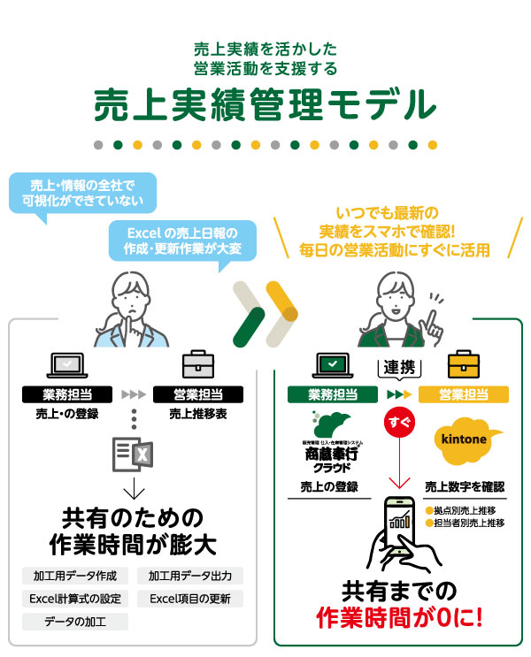 売上数字の見える化で営業活動の改善を支援する「売上日報管理モデル」