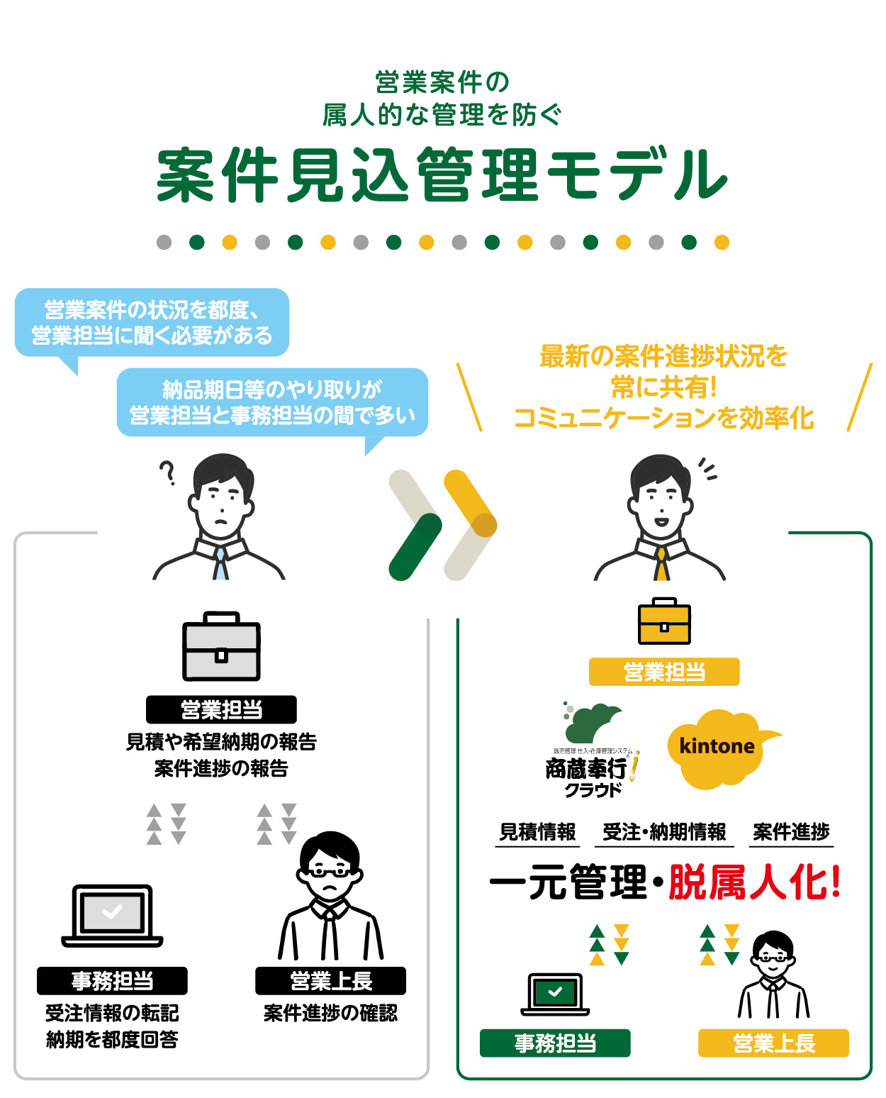 営業案件の個人的な管理を防ぐ「案件見込管理モデル」