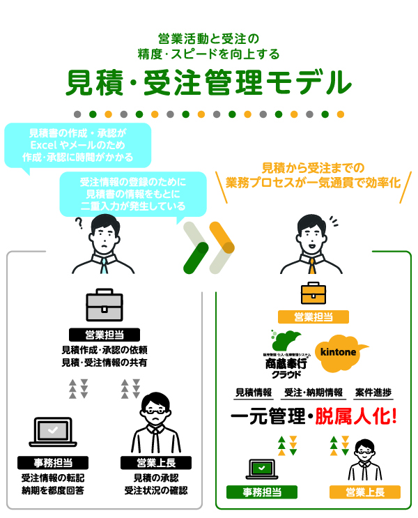 営業案件の個人的な管理を防ぐ「案件見込管理モデル」