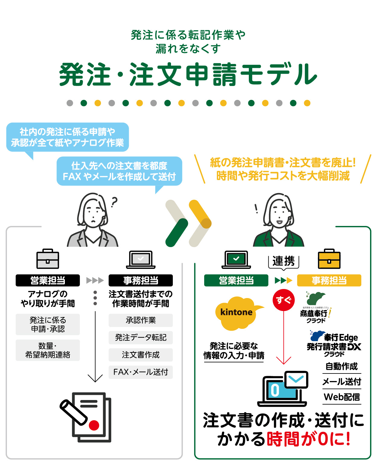 発注に係る転記作業や漏れをなくす「発注・注文申請モデル」