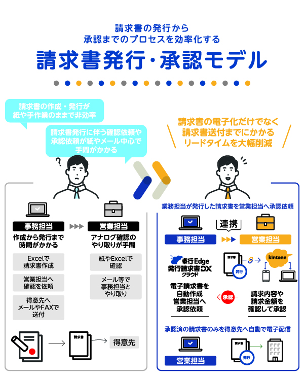 発注に係る転記作業や漏れをなくす「発注・注文申請モデル」