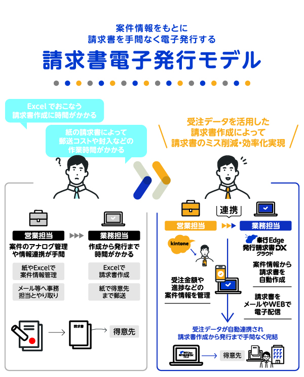 案件情報をもとに請求書を手間なく電子発行する「請求書電子発行モデル」