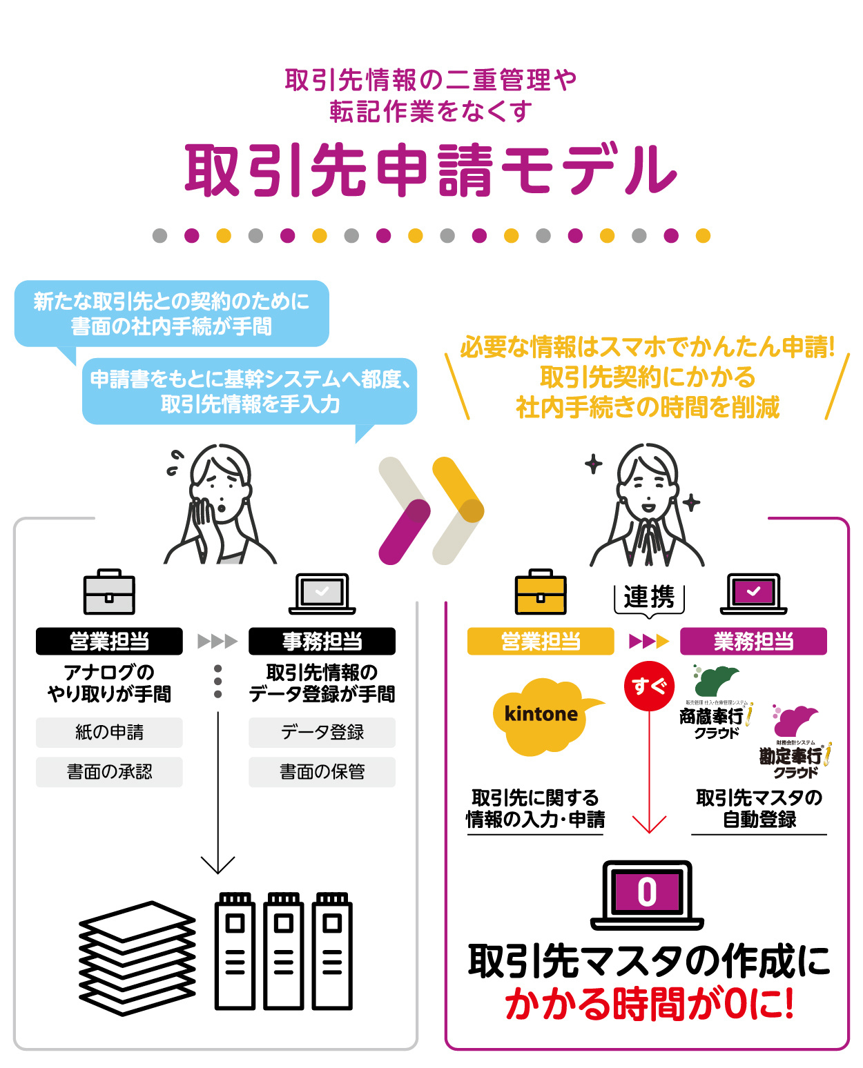 取引先情報の二重管理や転記作業をなくす「取引先申請モデル」