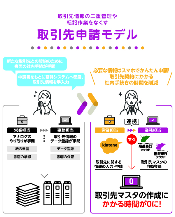 取引先情報の二重管理や転記作業をなくす「取引先申請モデル」