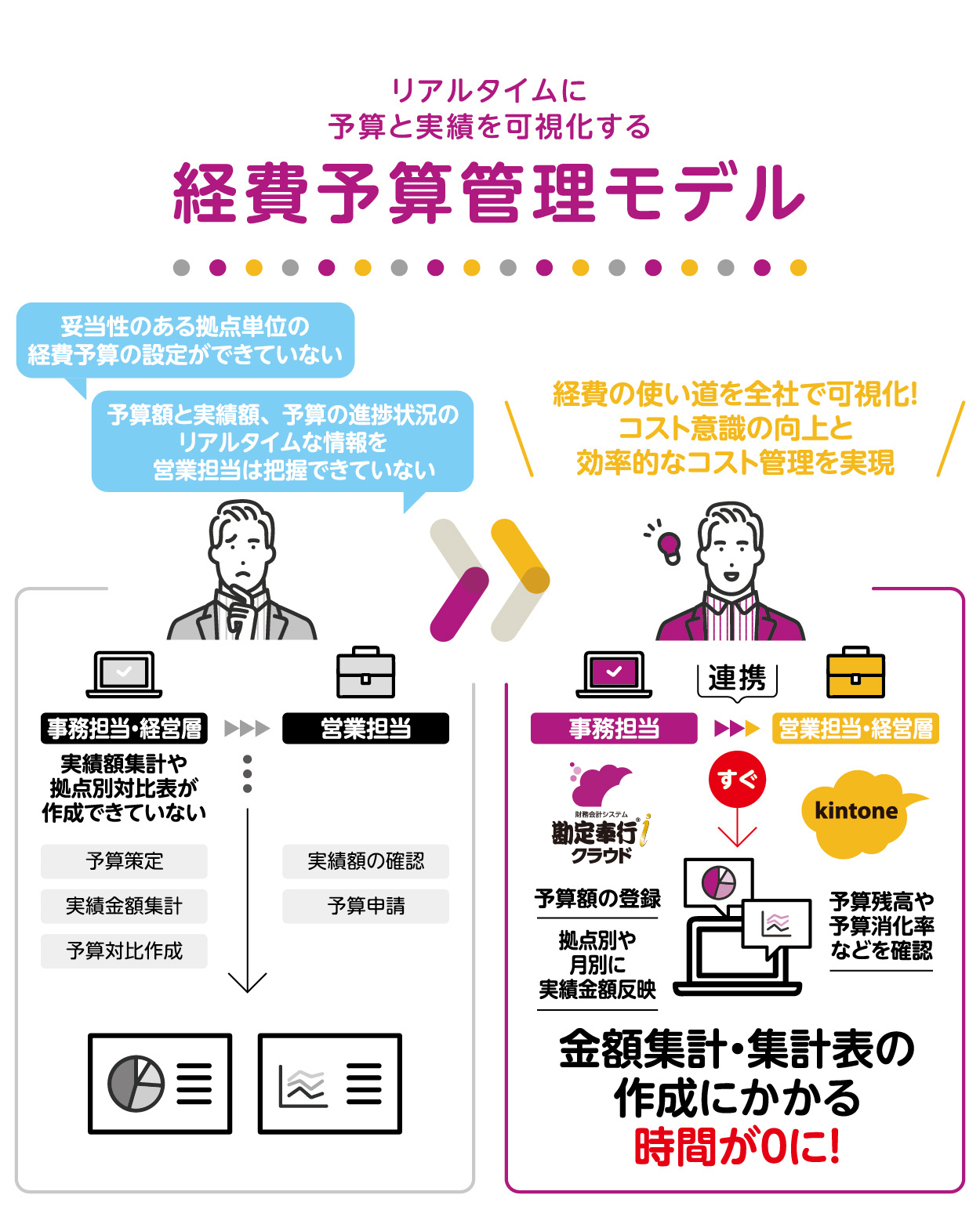 リアルタイムな予算実績を可視化する「経費予算管理モデル」