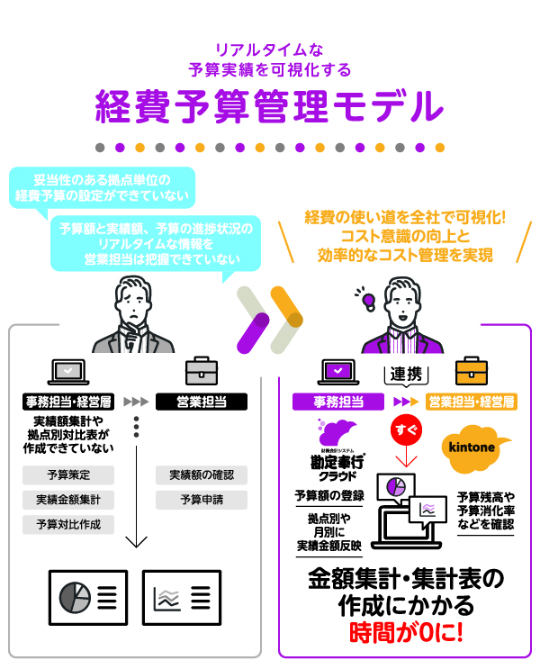 リアルタイムな予算実績を可視化する「経費予算管理モデル」