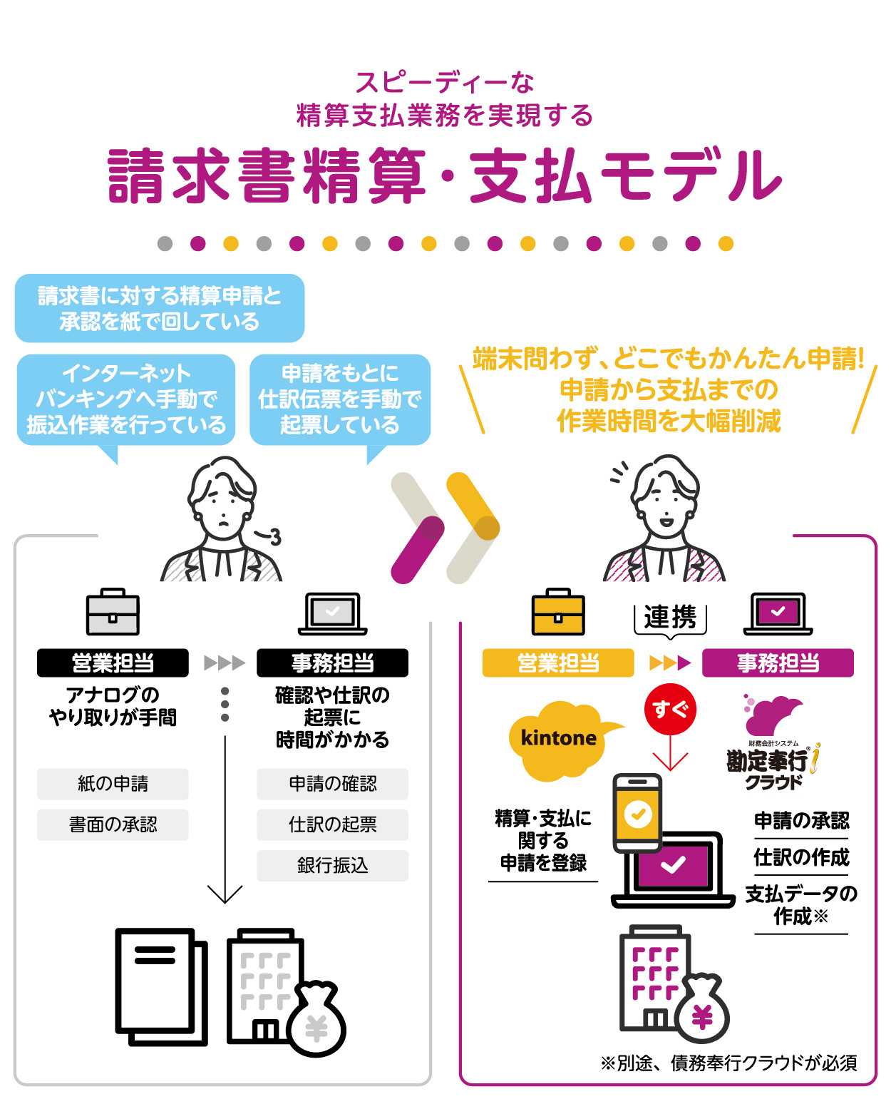 スピーディーな精算支払業務を実現する「請求書精算・支払モデル」