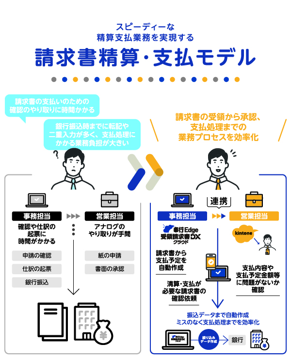 スピーディーな精算支払業務を実現する「請求書精算・支払モデル」