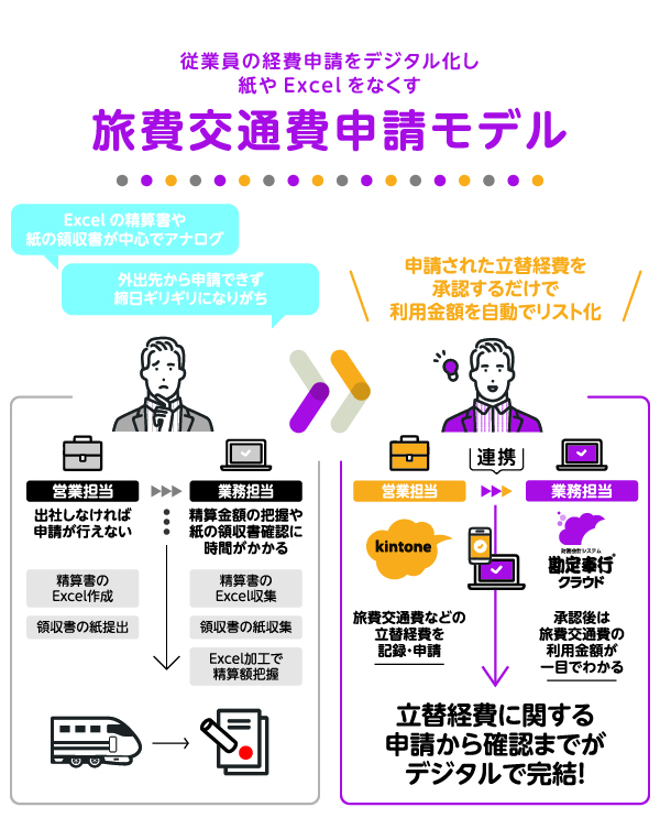 従業員の経費申請をデジタル化し紙やExcelをなくす「旅費交通費申請モデル」
