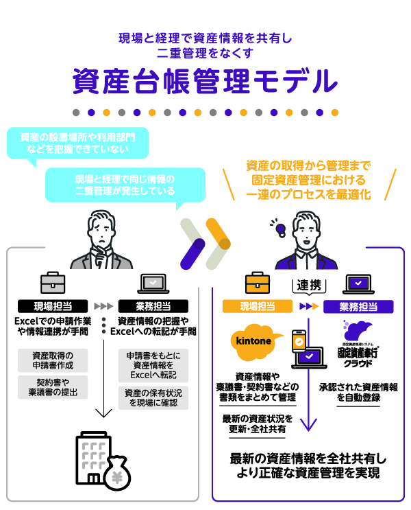 現場と経理で資産情報を共有し二重管理をなくす「資産台帳管理モデル」