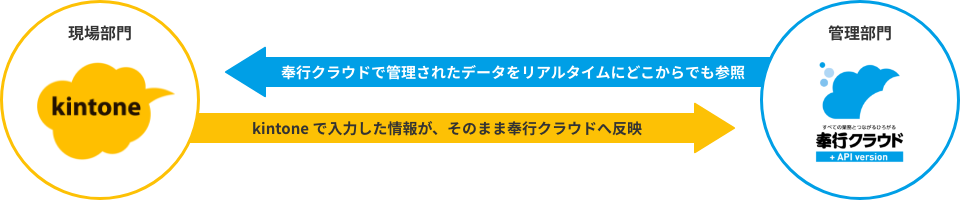管理部門→奉行クラウドで管理されたデータをリアルタイムにどこからでも参照 現場部門→kintone で入力した情報が、そのまま奉行クラウドへ反映