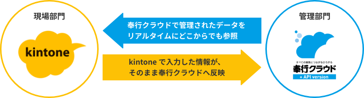 管理部門→奉行クラウドで管理されたデータをリアルタイムにどこからでも参照 現場部門→kintone で入力した情報が、そのまま奉行クラウドへ反映