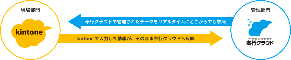 管理部門→奉行クラウドで管理されたデータをリアルタイムにどこからでも参照 現場部門→kintone で入力した情報が、そのまま奉行クラウドへ反映