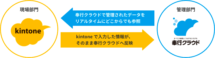 管理部門→奉行クラウドで管理されたデータをリアルタイムにどこからでも参照 現場部門→kintone で入力した情報が、そのまま奉行クラウドへ反映