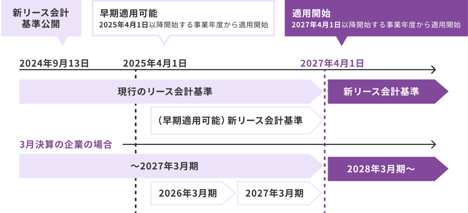 新リース会計基準の適用時期