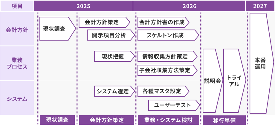 適用までのスケジュール例