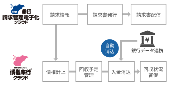 請求書発行から入金消込も自動化