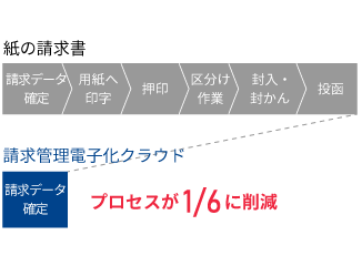 業務プロセス1/6に削減