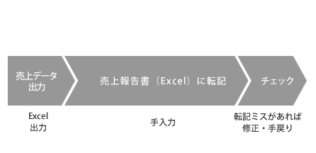 売上報告書の作成 業務別rpa活用例 Rpa 奉行