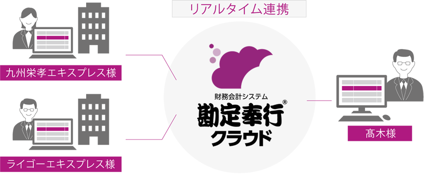 九州栄孝エキスプレス株式会社様/ライゴーエキスプレス様/高木様と勘定奉行クラウドでリアルタイム連携