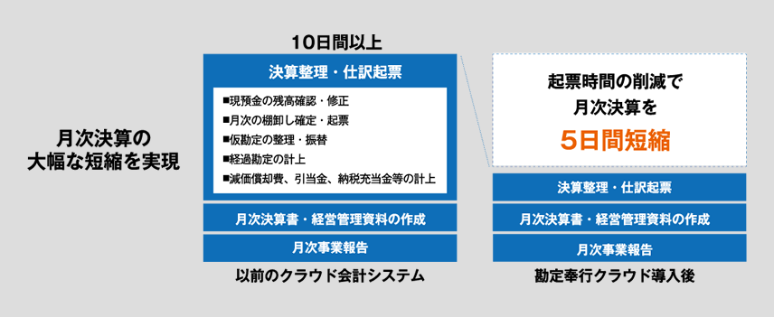 起票の処理スピードが向上し、起票と月次決算にかかっていた時間を大幅に削減