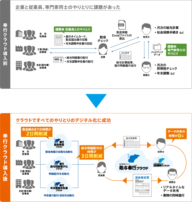 奉行クラウド導入後、クラウドですべてのやりとりのデジタル化に成功