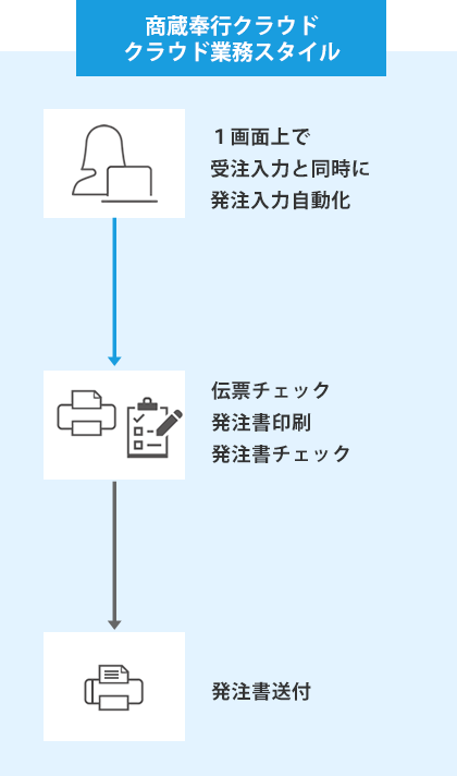 給与奉行クラウド デジタル業務スタイル