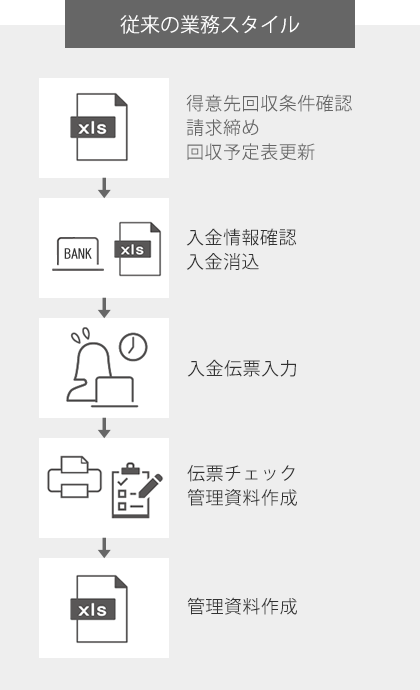 従来の業務スタイル