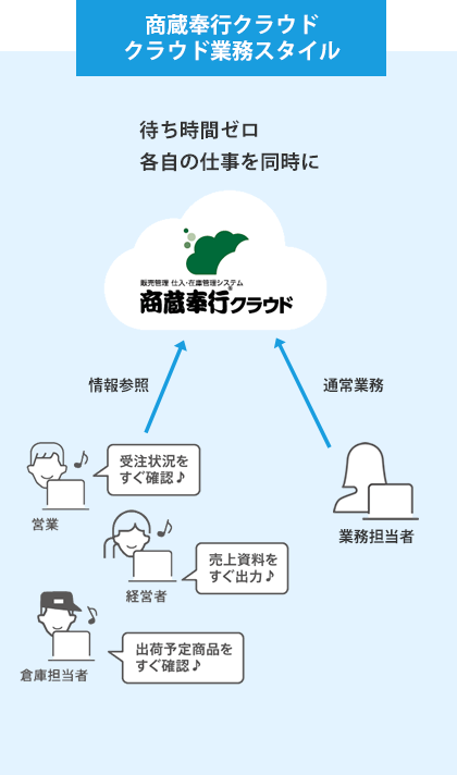 給与奉行クラウド デジタル業務スタイル