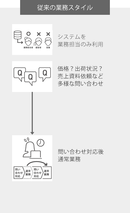 従来の業務スタイル
