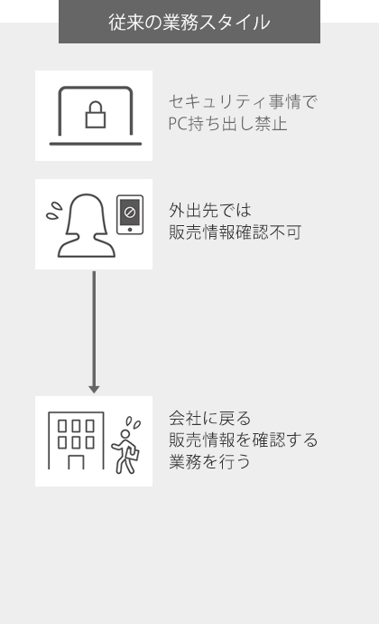 従来の業務スタイル