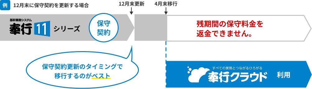 保守契約満了に合わせて移行する