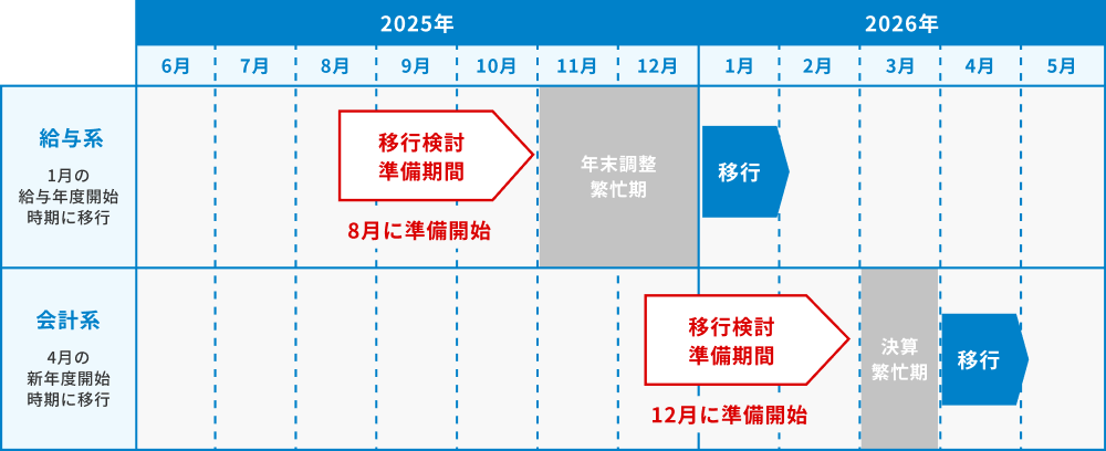 新しい年度の開始に合わせて移行する(繁忙期をはずしての移行)