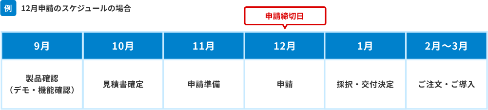 「IT導入補助金」の活用に合わせて移行する
